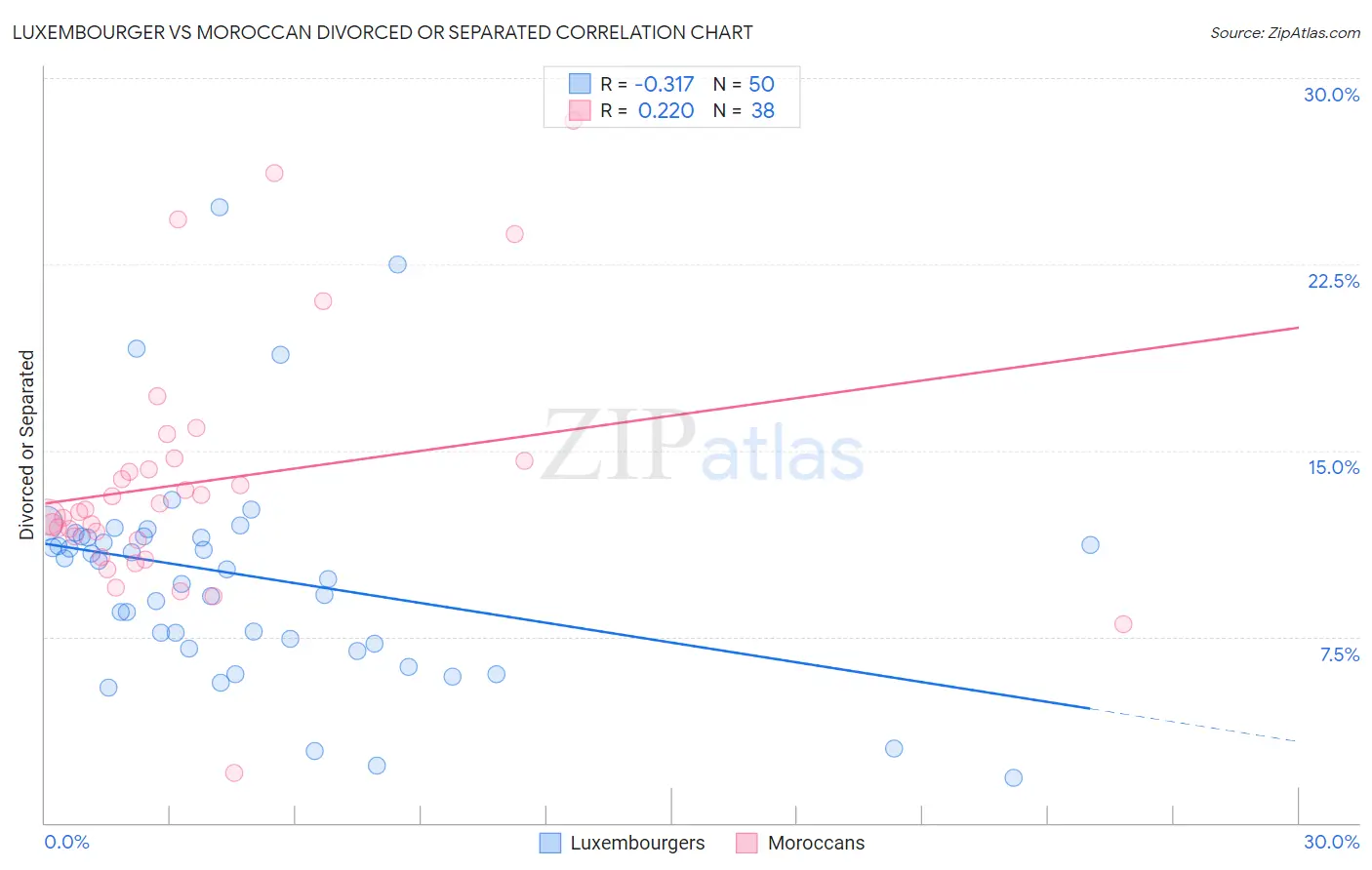 Luxembourger vs Moroccan Divorced or Separated