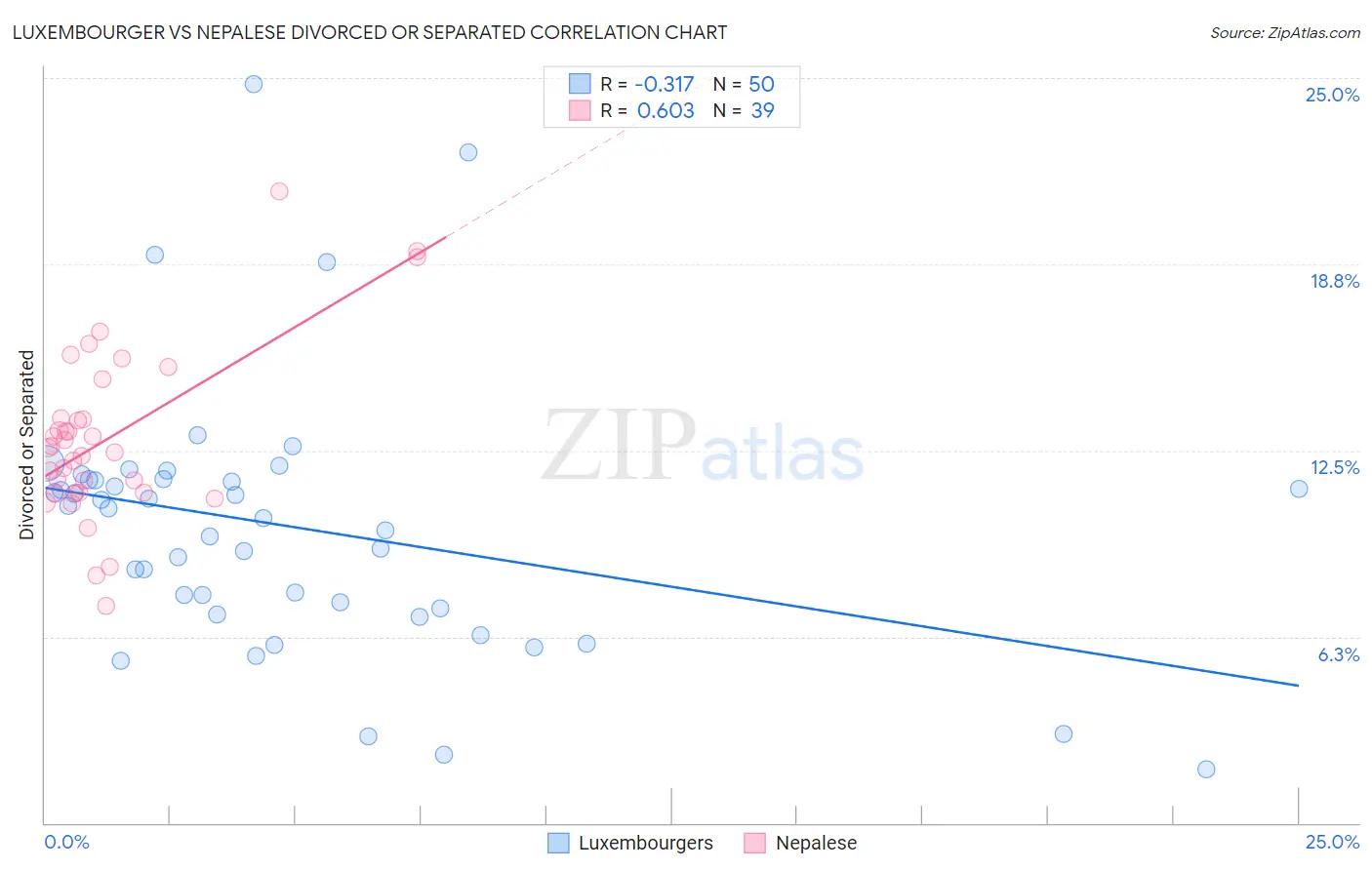 Luxembourger vs Nepalese Divorced or Separated