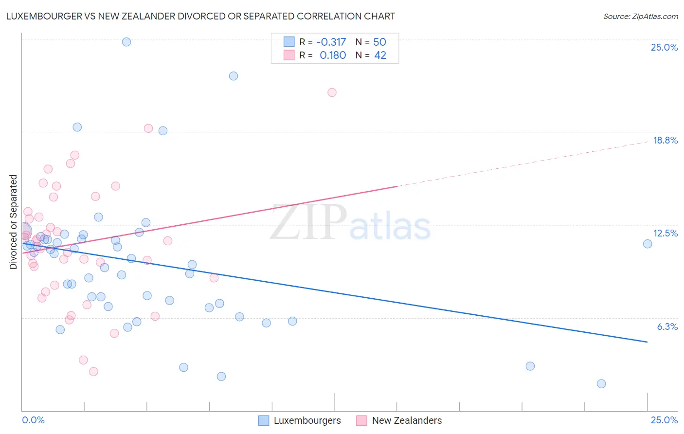 Luxembourger vs New Zealander Divorced or Separated
