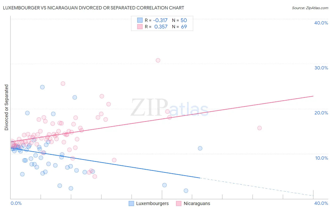 Luxembourger vs Nicaraguan Divorced or Separated