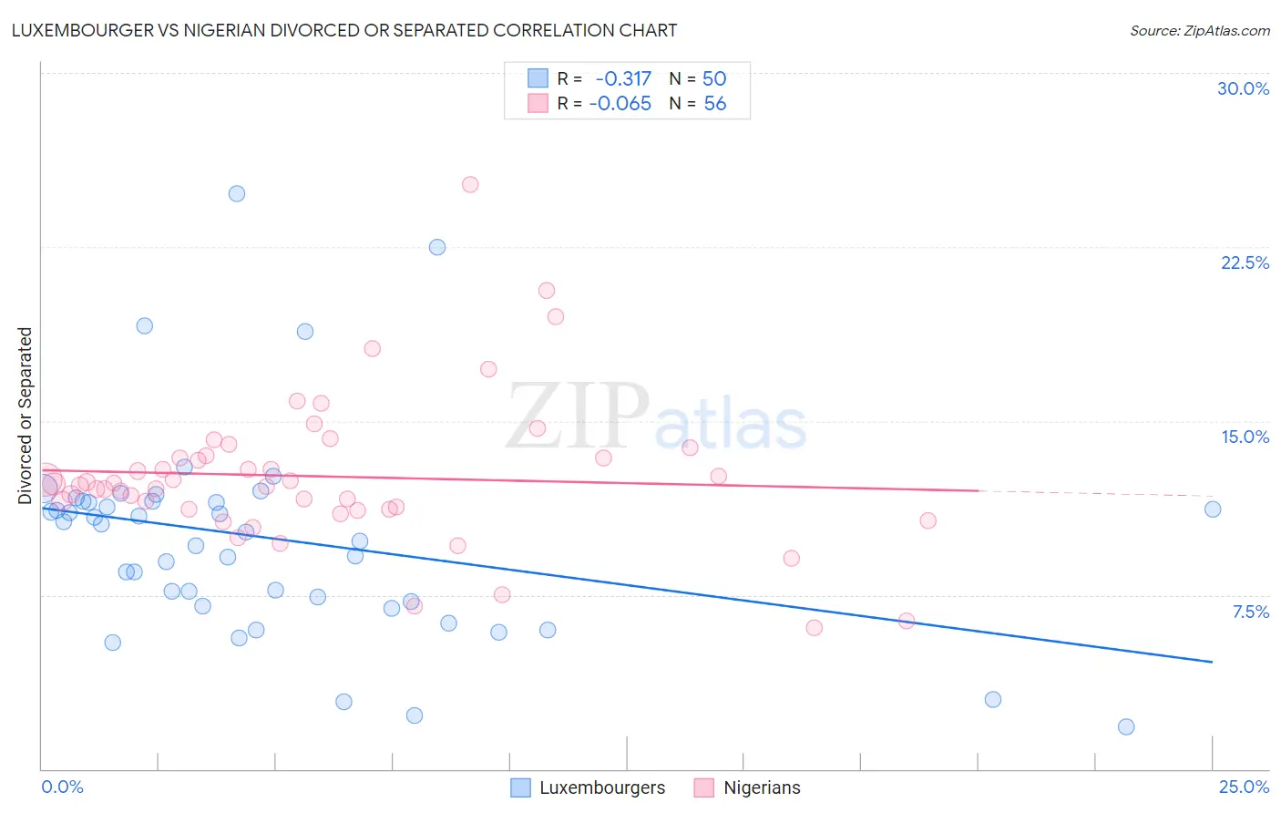 Luxembourger vs Nigerian Divorced or Separated
