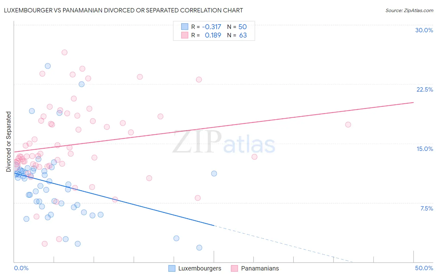 Luxembourger vs Panamanian Divorced or Separated