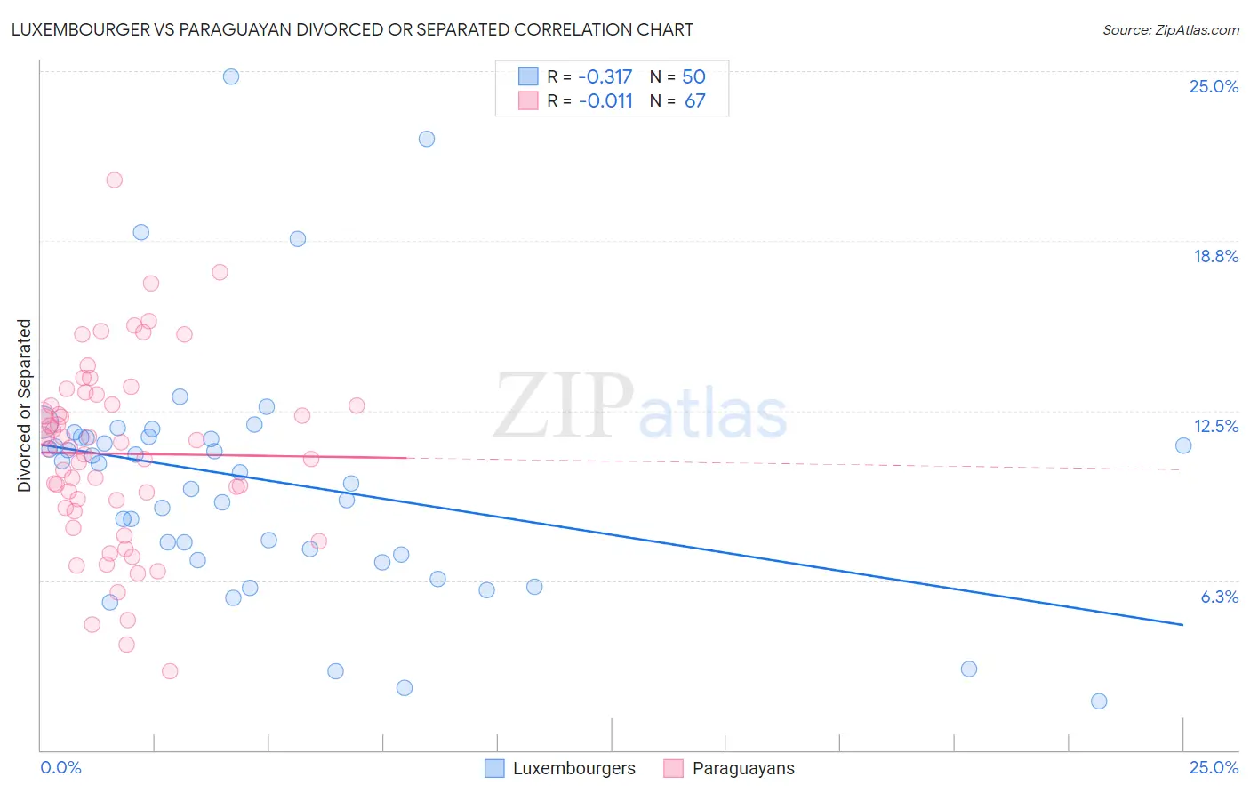 Luxembourger vs Paraguayan Divorced or Separated