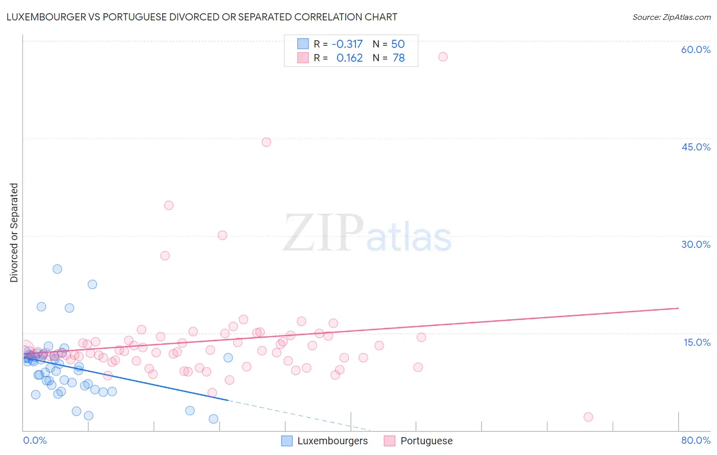 Luxembourger vs Portuguese Divorced or Separated
