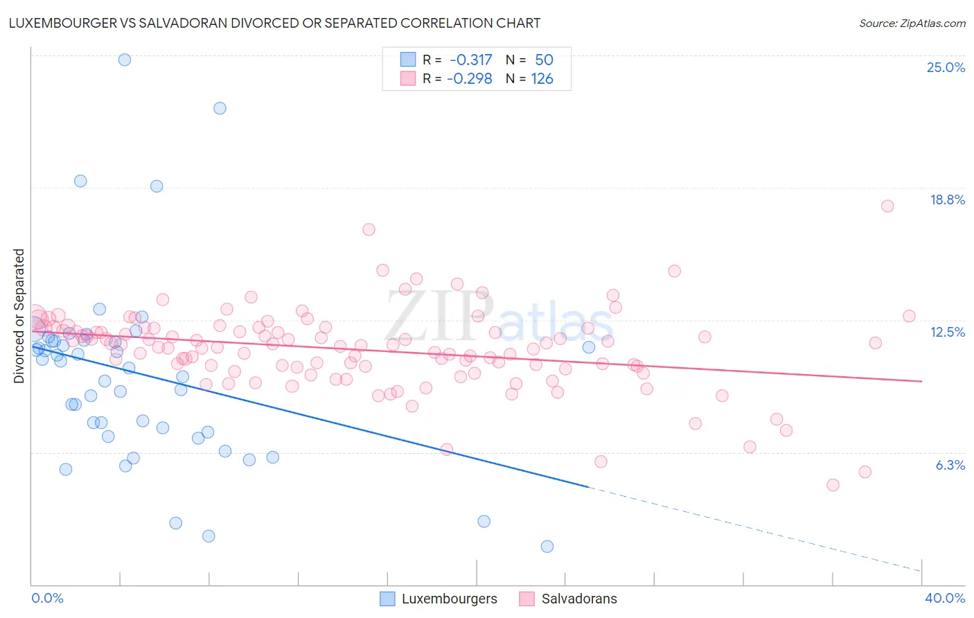 Luxembourger vs Salvadoran Divorced or Separated