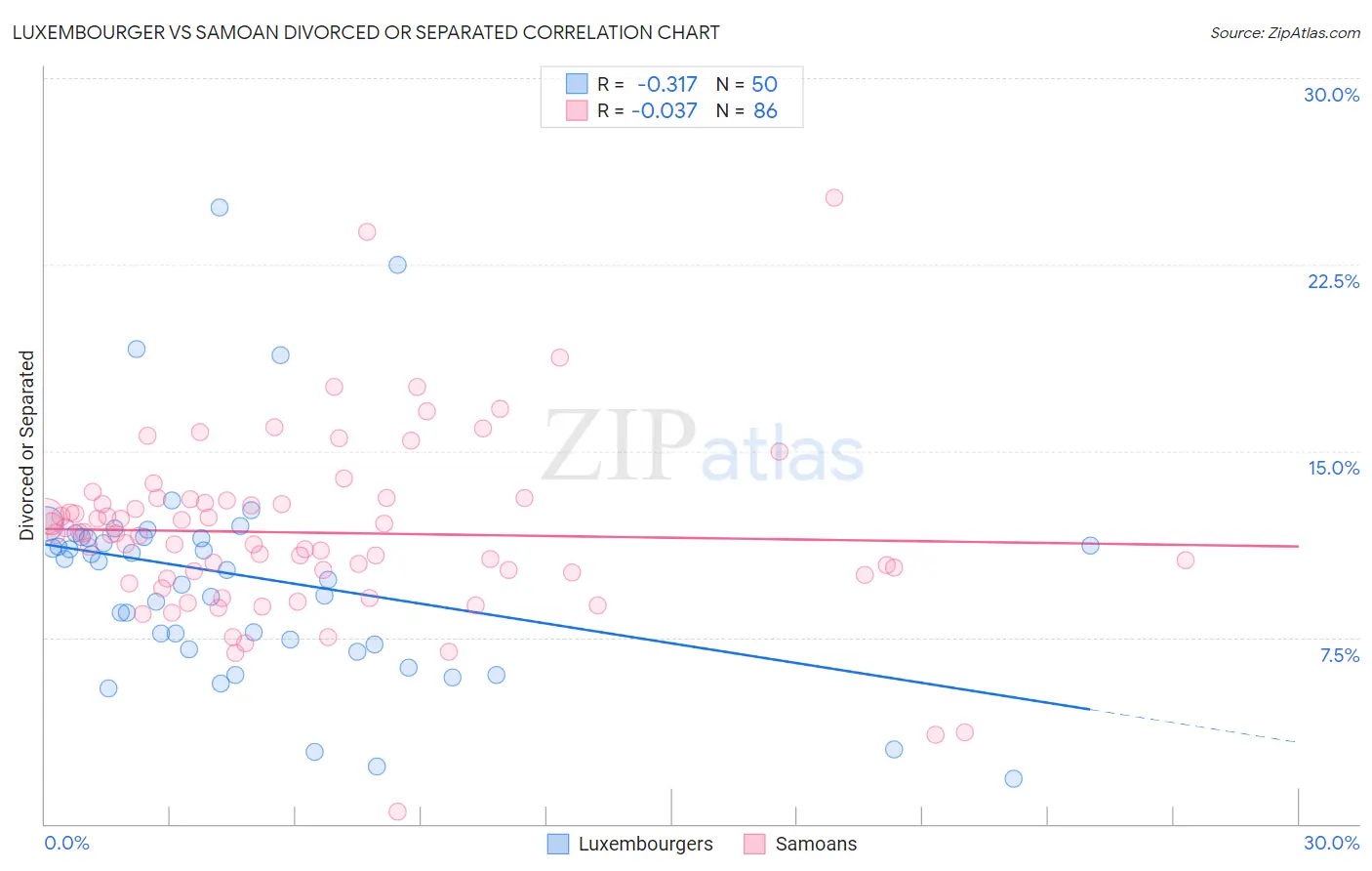 Luxembourger vs Samoan Divorced or Separated
