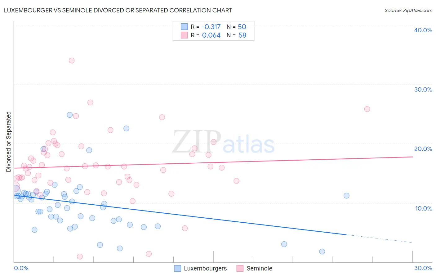 Luxembourger vs Seminole Divorced or Separated