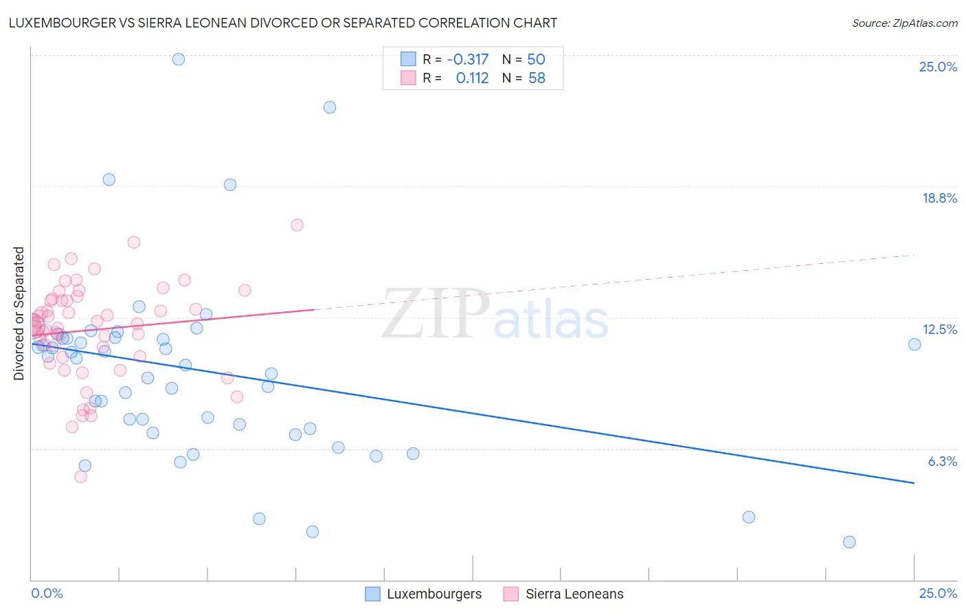 Luxembourger vs Sierra Leonean Divorced or Separated