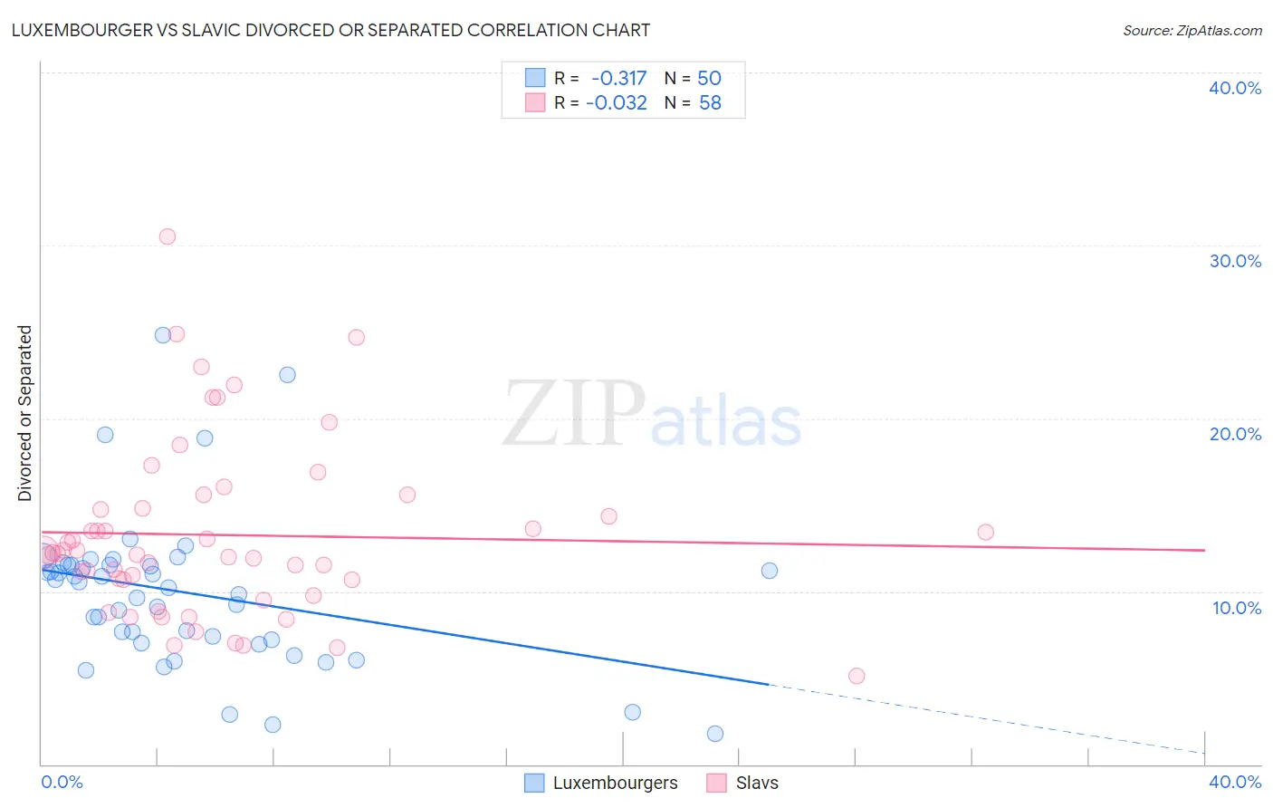 Luxembourger vs Slavic Divorced or Separated