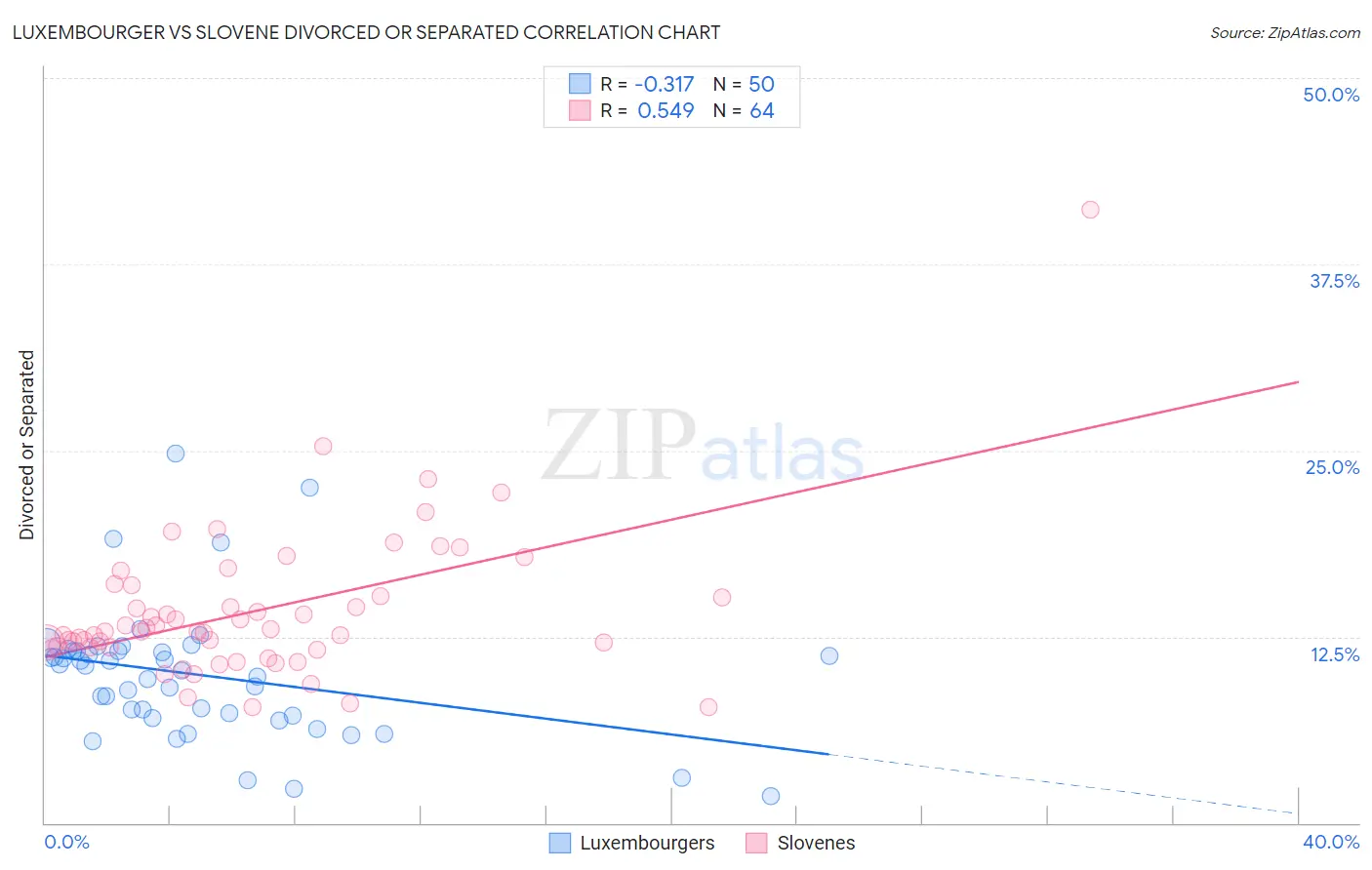 Luxembourger vs Slovene Divorced or Separated
