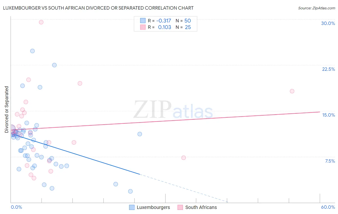 Luxembourger vs South African Divorced or Separated