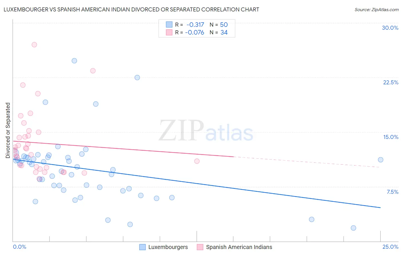 Luxembourger vs Spanish American Indian Divorced or Separated