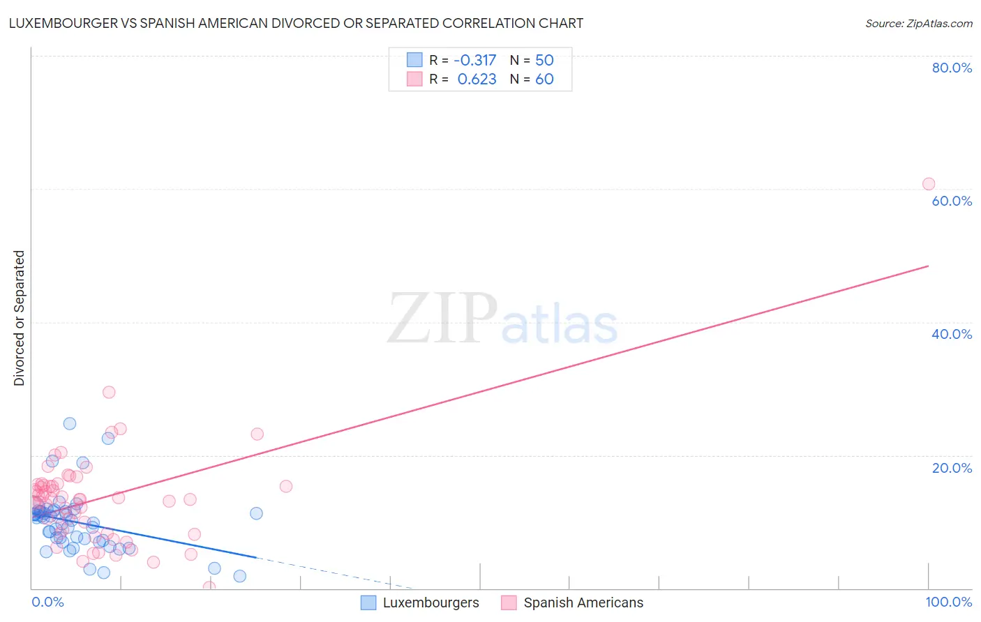 Luxembourger vs Spanish American Divorced or Separated