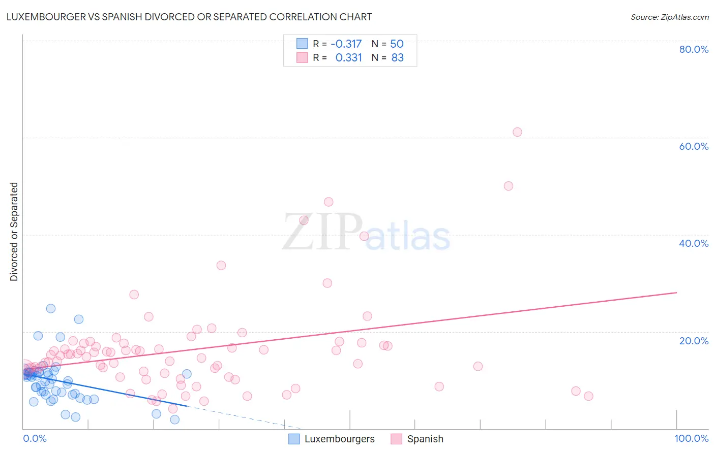 Luxembourger vs Spanish Divorced or Separated