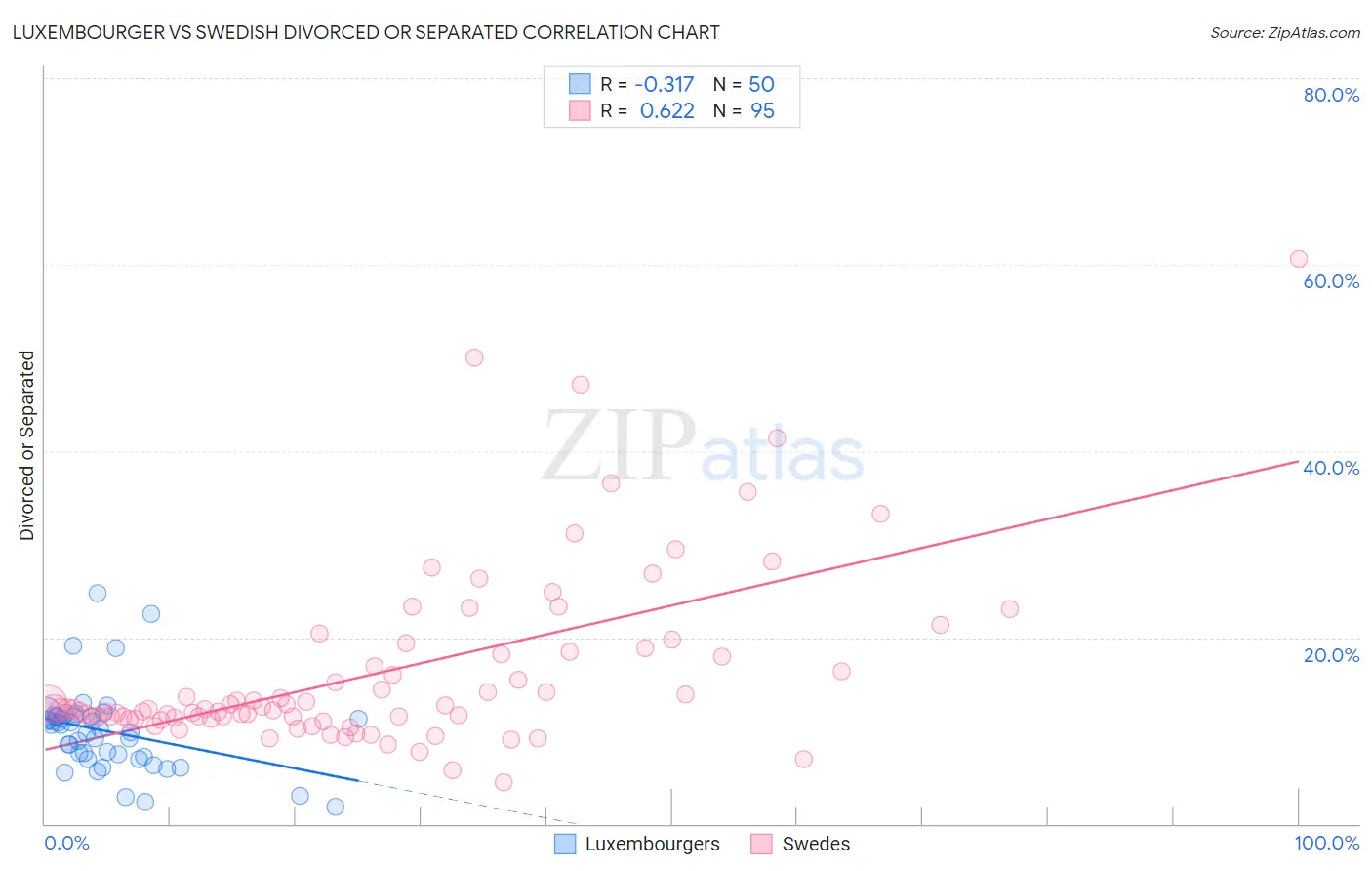 Luxembourger vs Swedish Divorced or Separated