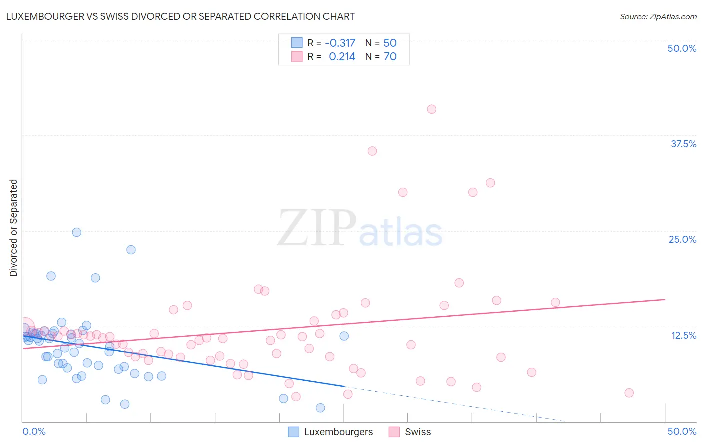 Luxembourger vs Swiss Divorced or Separated
