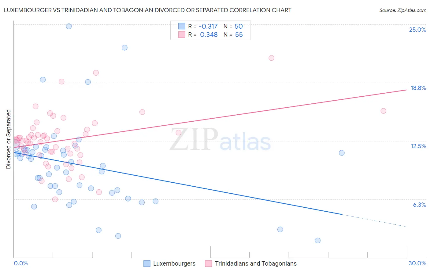 Luxembourger vs Trinidadian and Tobagonian Divorced or Separated