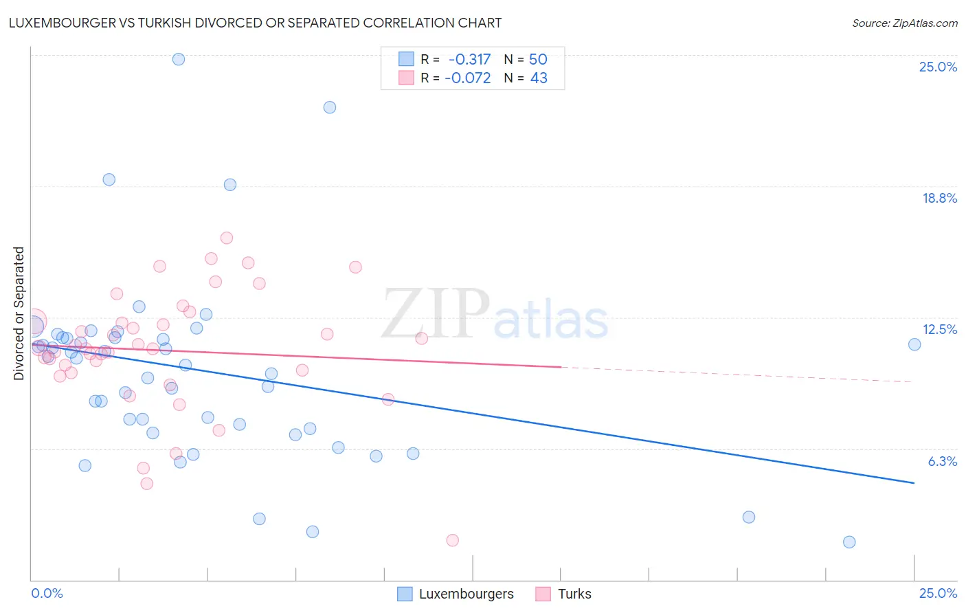 Luxembourger vs Turkish Divorced or Separated