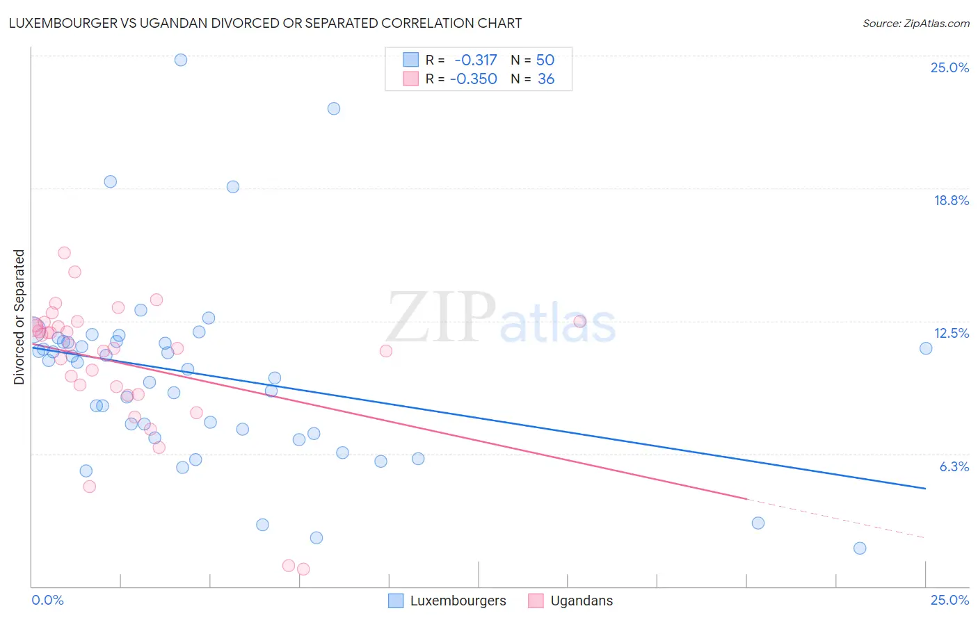 Luxembourger vs Ugandan Divorced or Separated