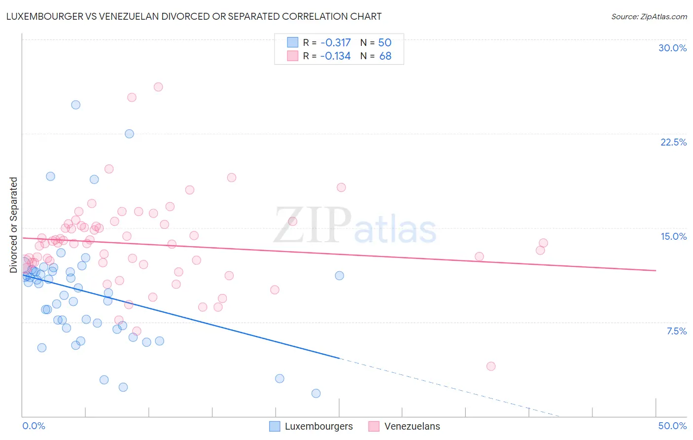 Luxembourger vs Venezuelan Divorced or Separated