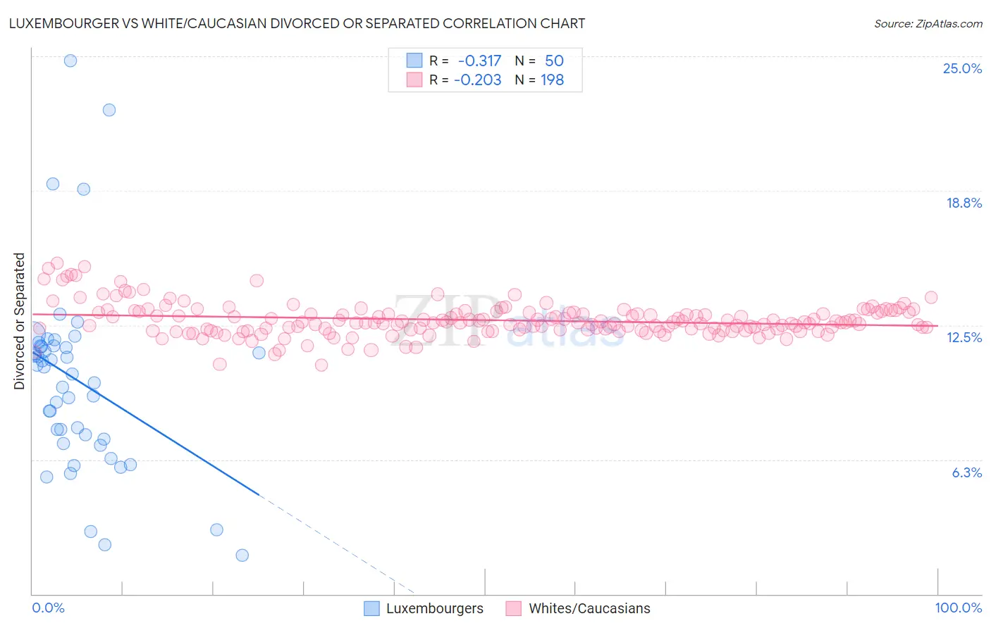 Luxembourger vs White/Caucasian Divorced or Separated