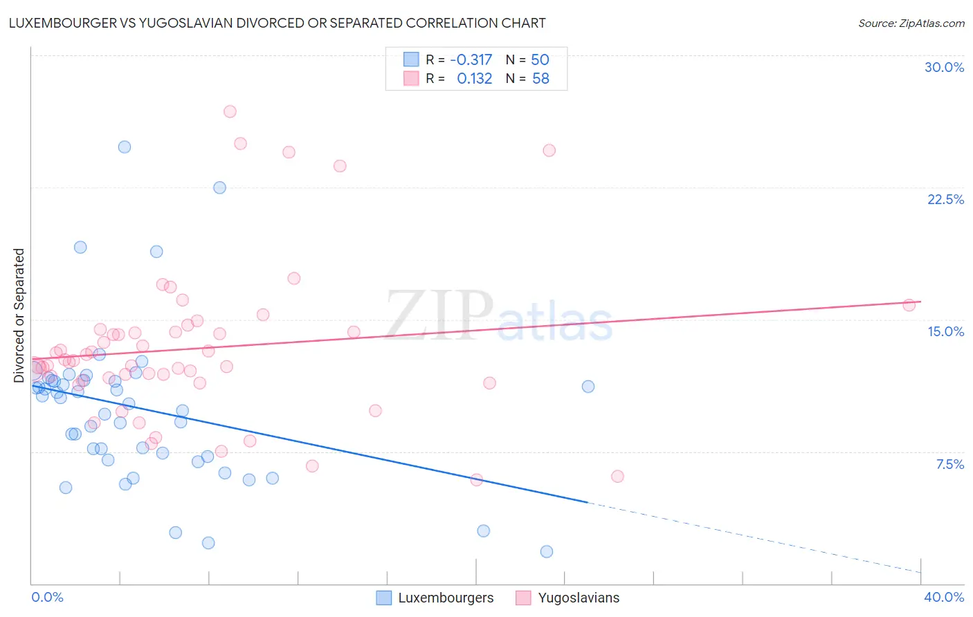 Luxembourger vs Yugoslavian Divorced or Separated