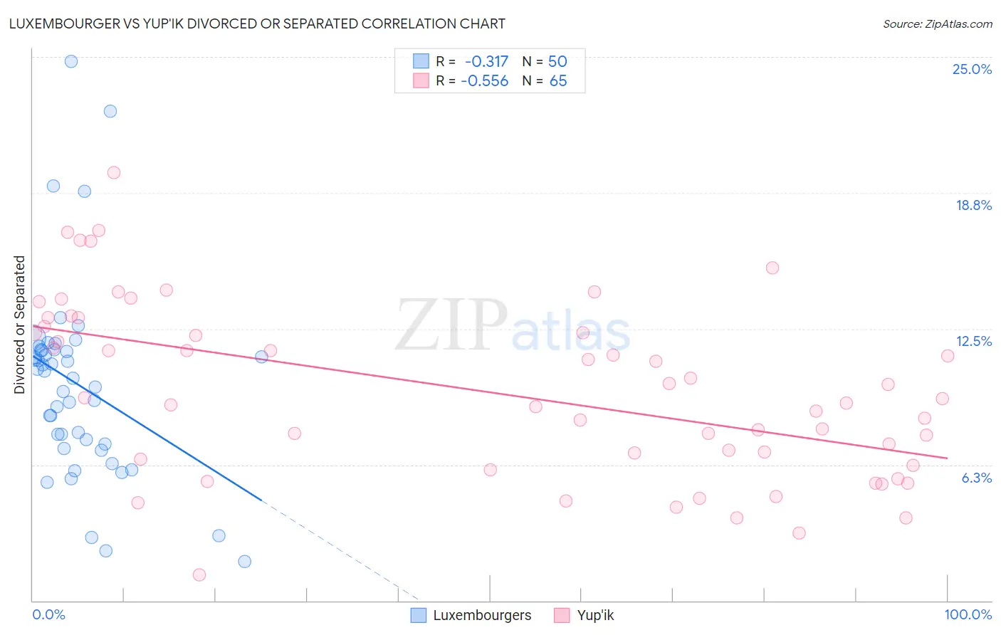 Luxembourger vs Yup'ik Divorced or Separated