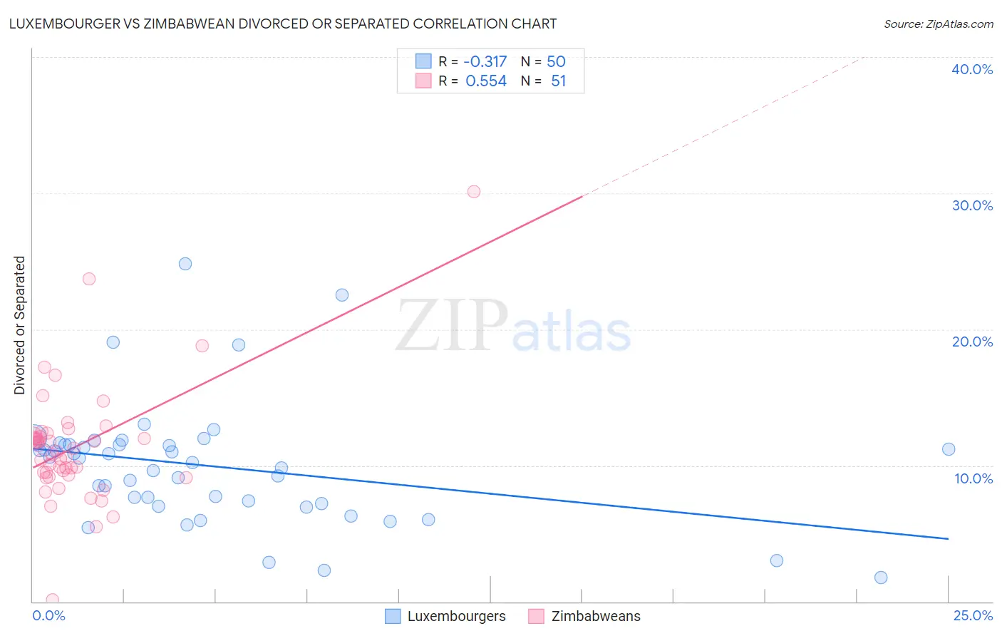 Luxembourger vs Zimbabwean Divorced or Separated