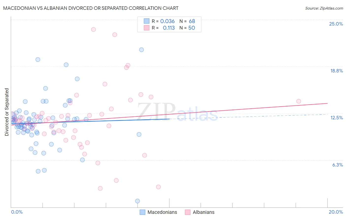 Macedonian vs Albanian Divorced or Separated