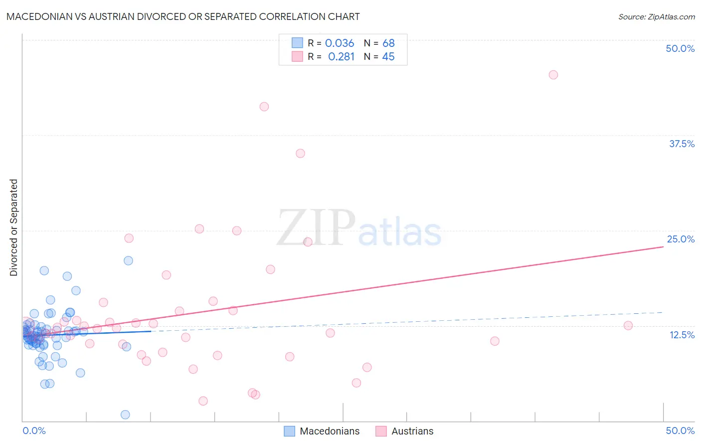 Macedonian vs Austrian Divorced or Separated