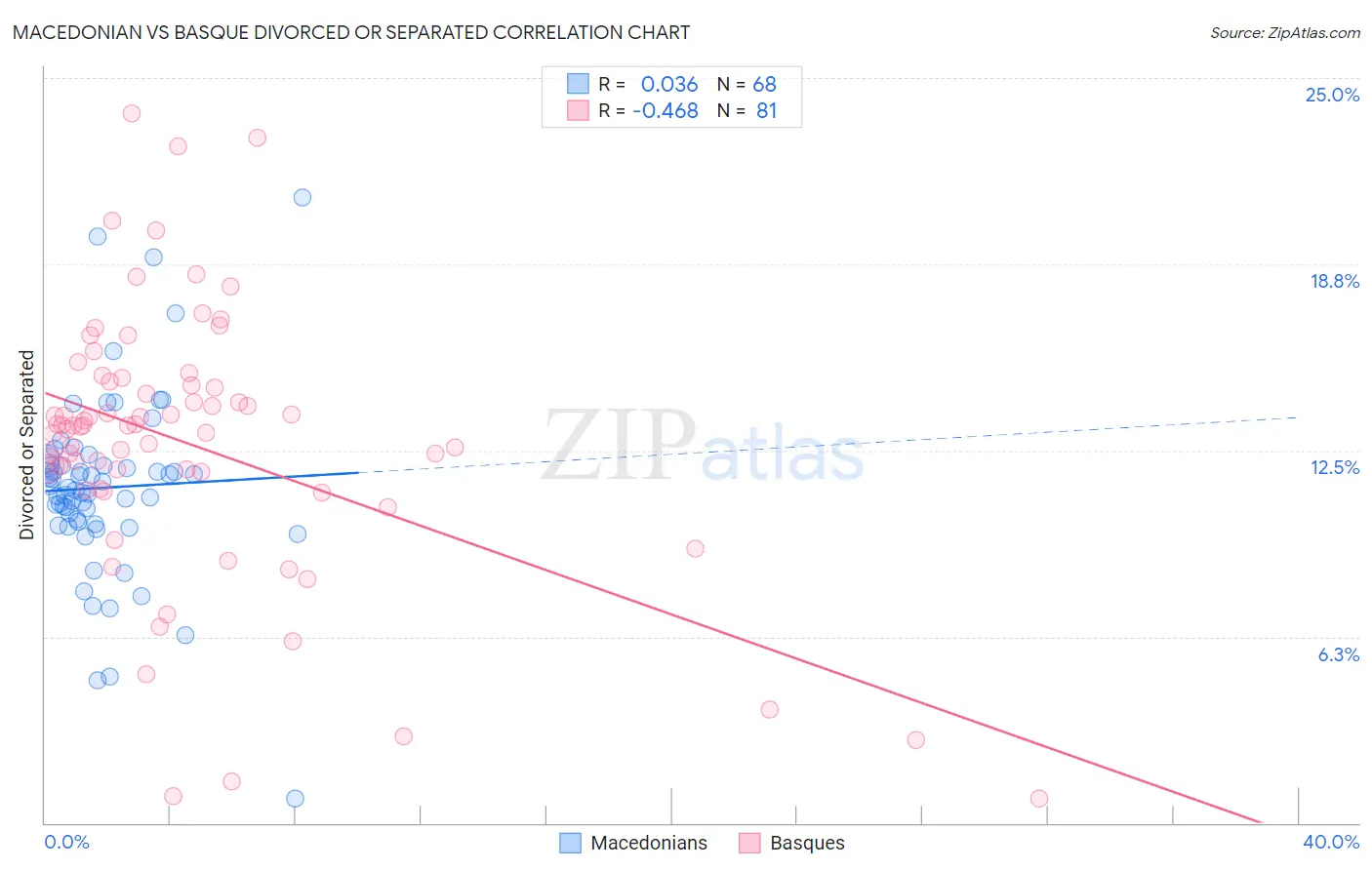 Macedonian vs Basque Divorced or Separated