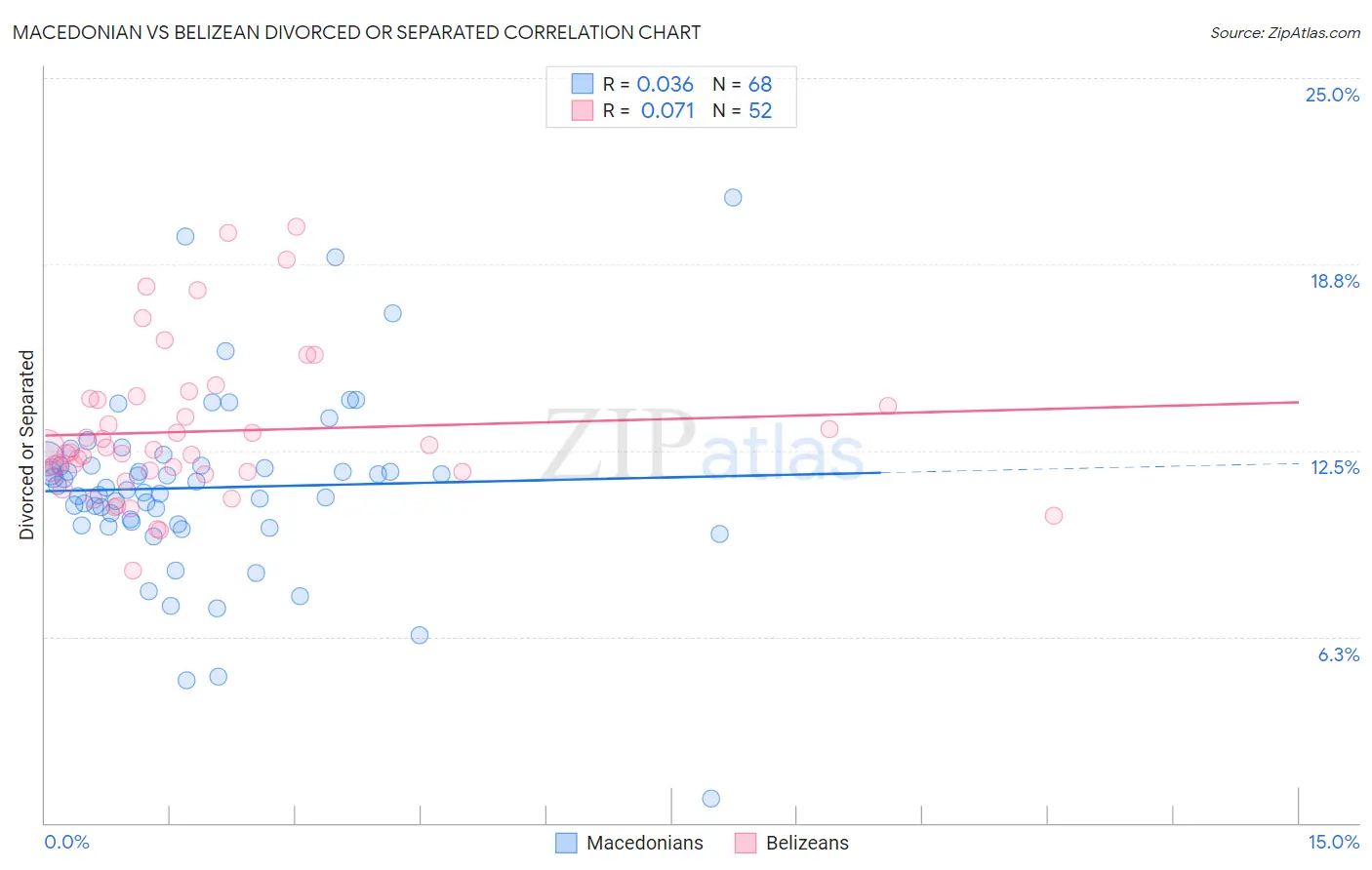 Macedonian vs Belizean Divorced or Separated