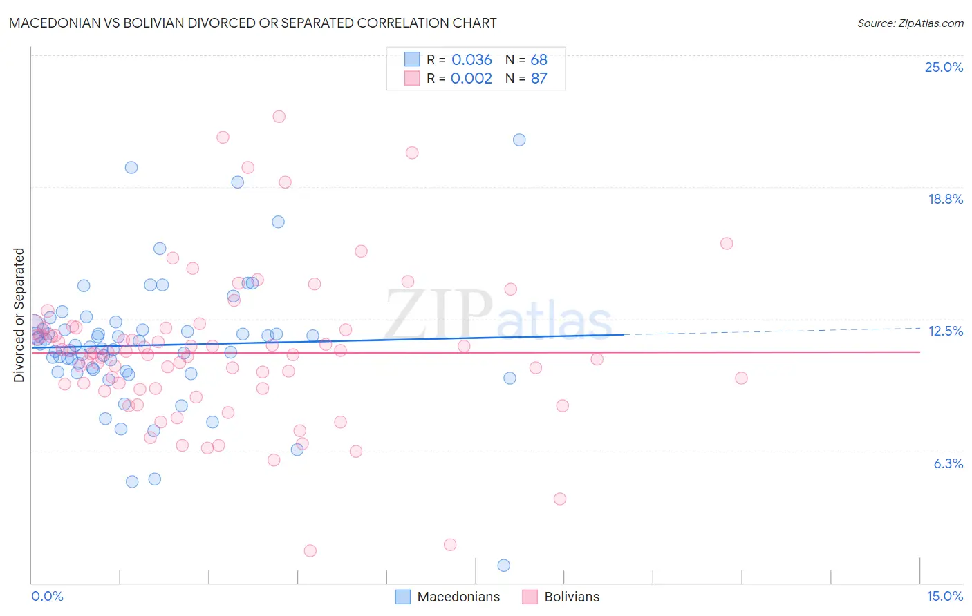 Macedonian vs Bolivian Divorced or Separated