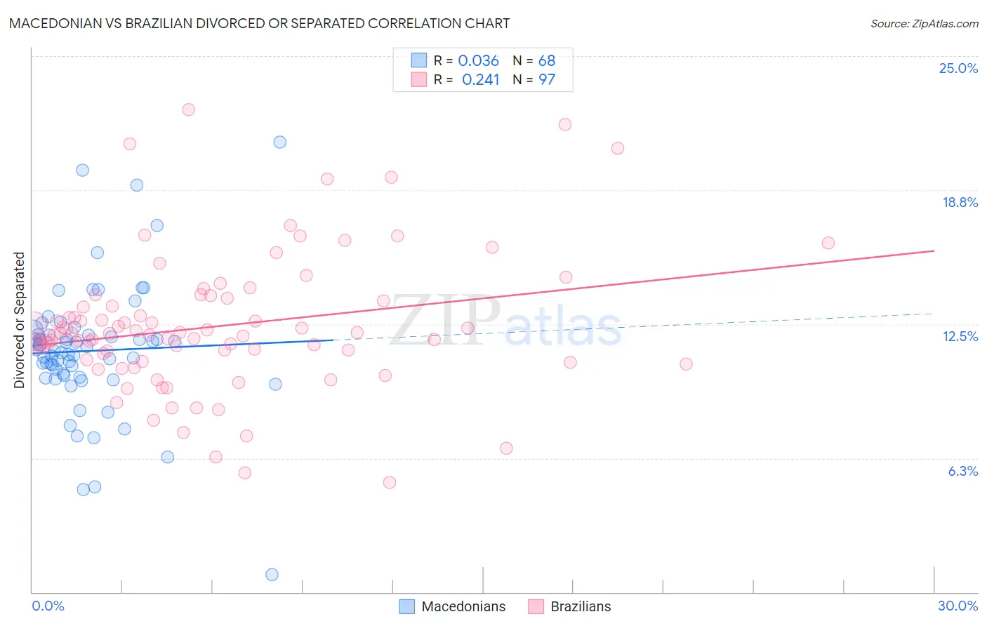 Macedonian vs Brazilian Divorced or Separated