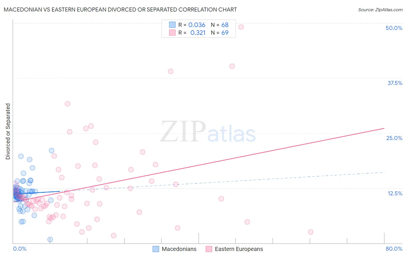 Macedonian vs Eastern European Divorced or Separated