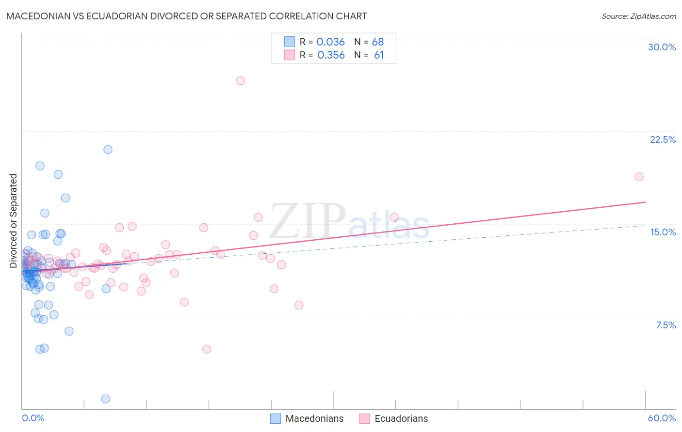 Macedonian vs Ecuadorian Divorced or Separated