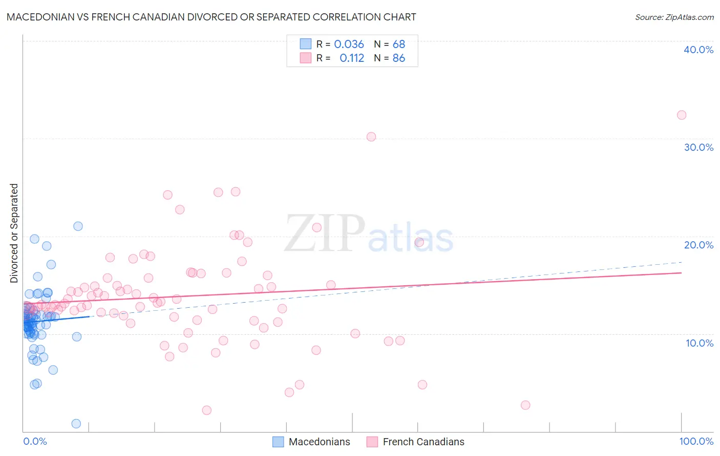 Macedonian vs French Canadian Divorced or Separated