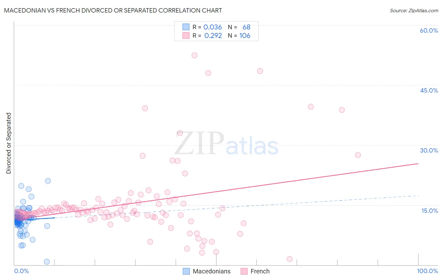 Macedonian vs French Divorced or Separated