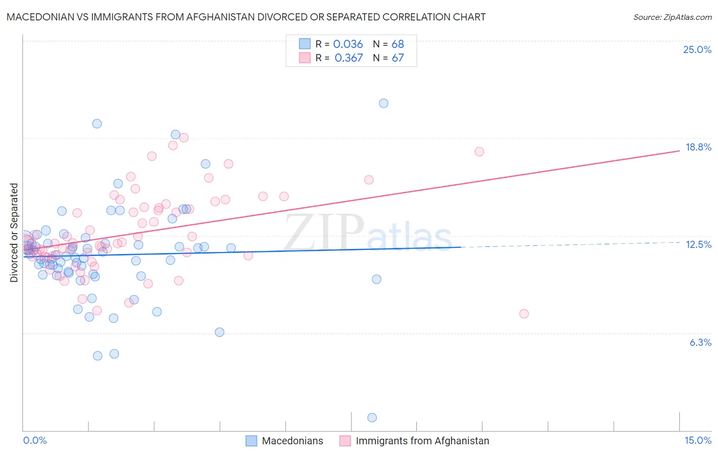 Macedonian vs Immigrants from Afghanistan Divorced or Separated