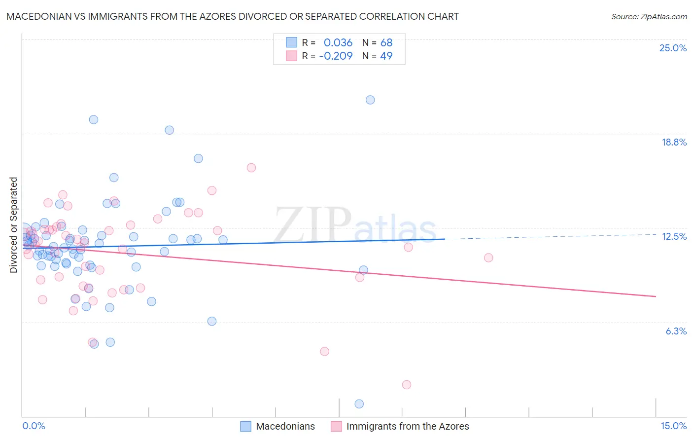 Macedonian vs Immigrants from the Azores Divorced or Separated