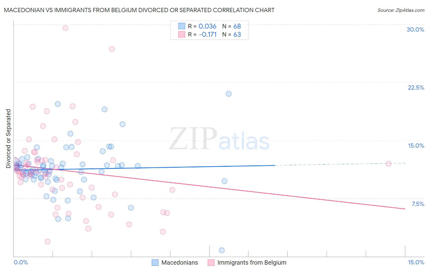 Macedonian vs Immigrants from Belgium Divorced or Separated