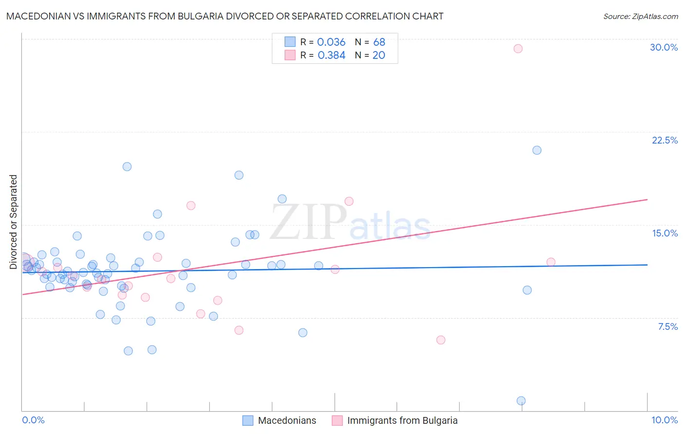 Macedonian vs Immigrants from Bulgaria Divorced or Separated