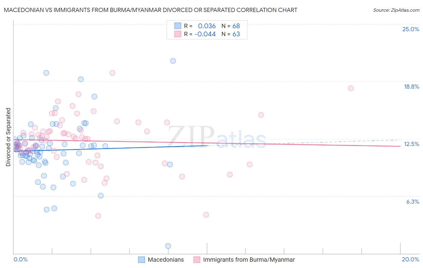 Macedonian vs Immigrants from Burma/Myanmar Divorced or Separated