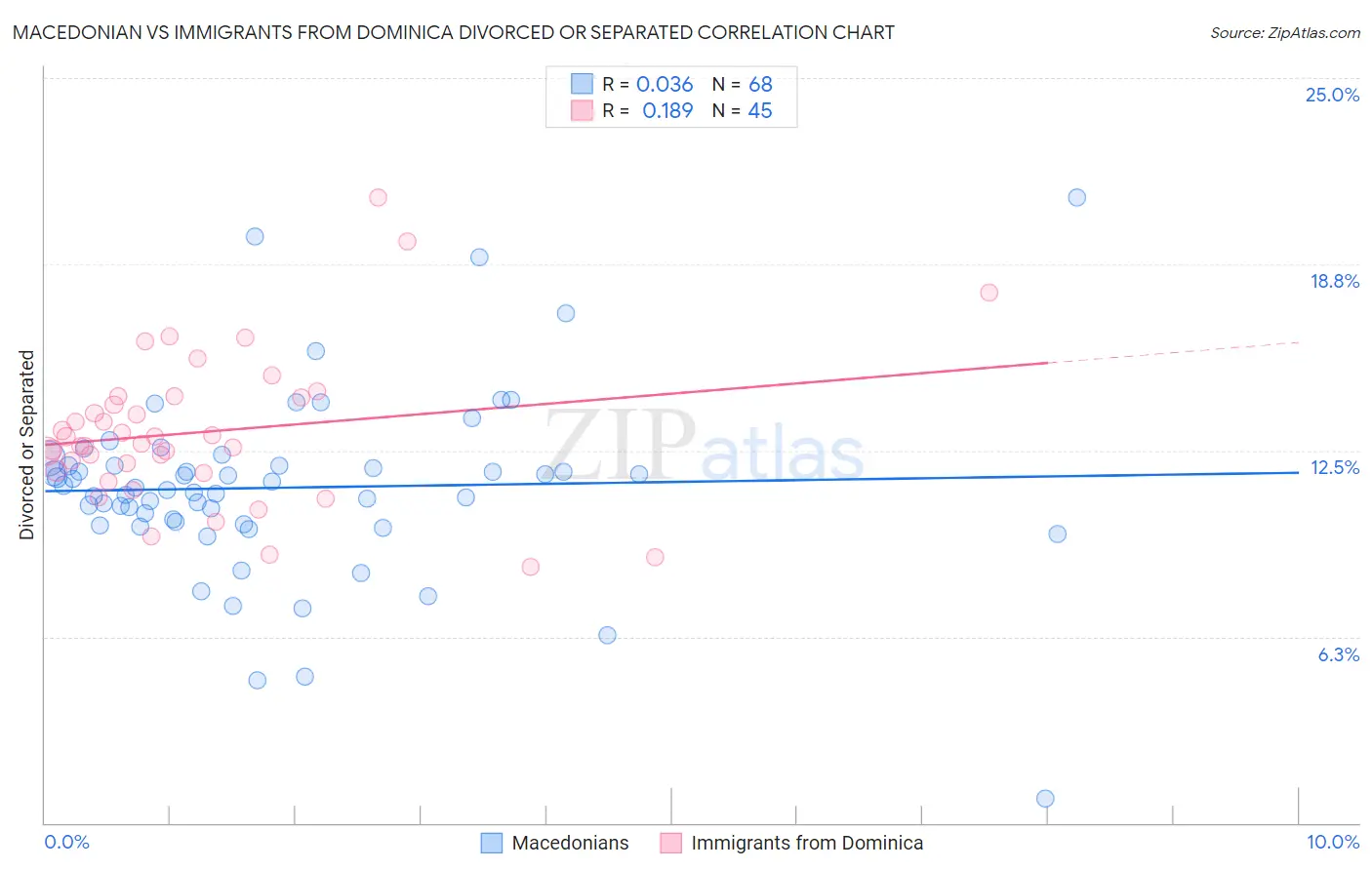 Macedonian vs Immigrants from Dominica Divorced or Separated
