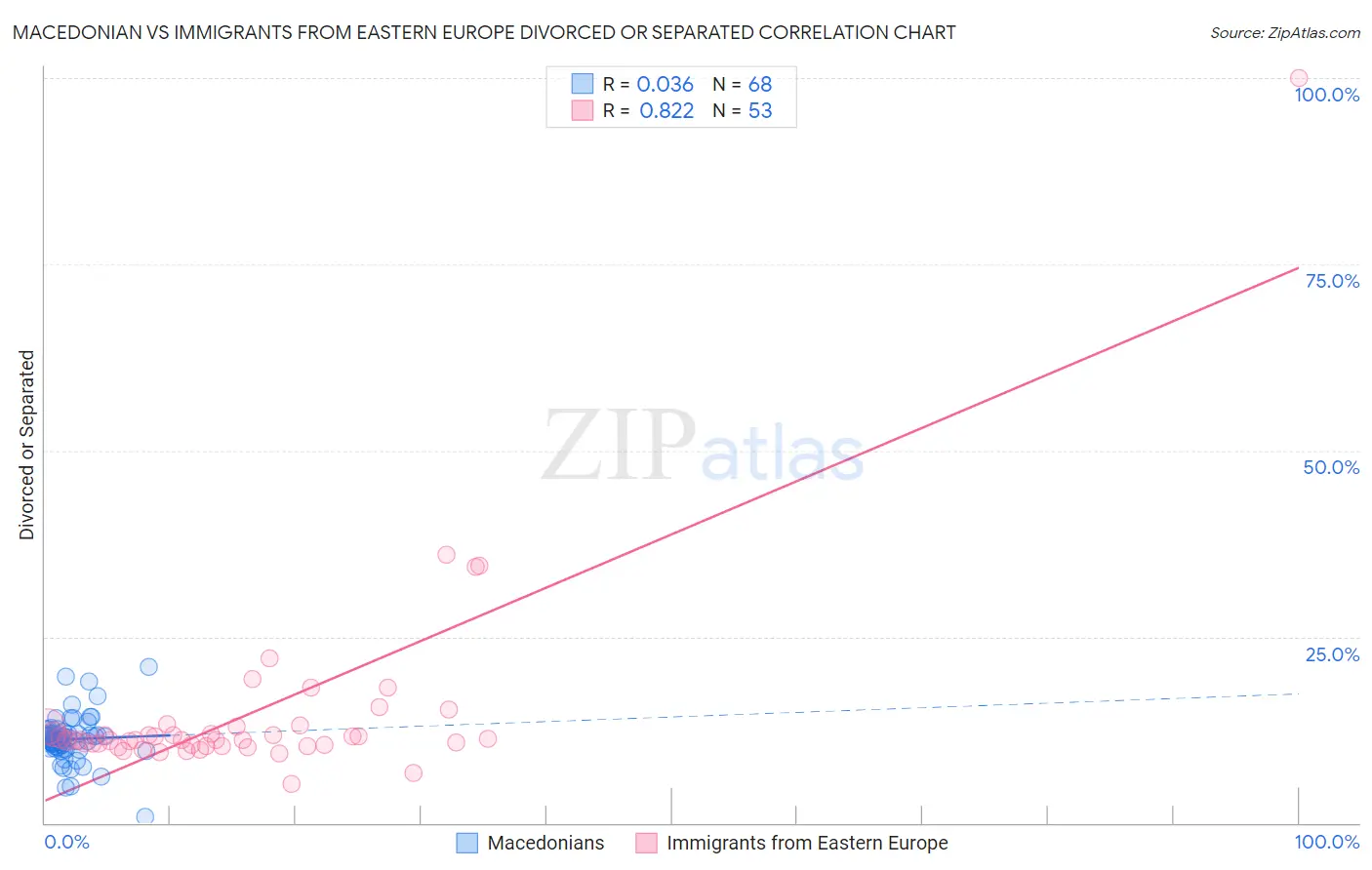 Macedonian vs Immigrants from Eastern Europe Divorced or Separated