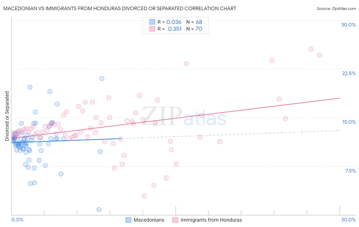 Macedonian vs Immigrants from Honduras Divorced or Separated
