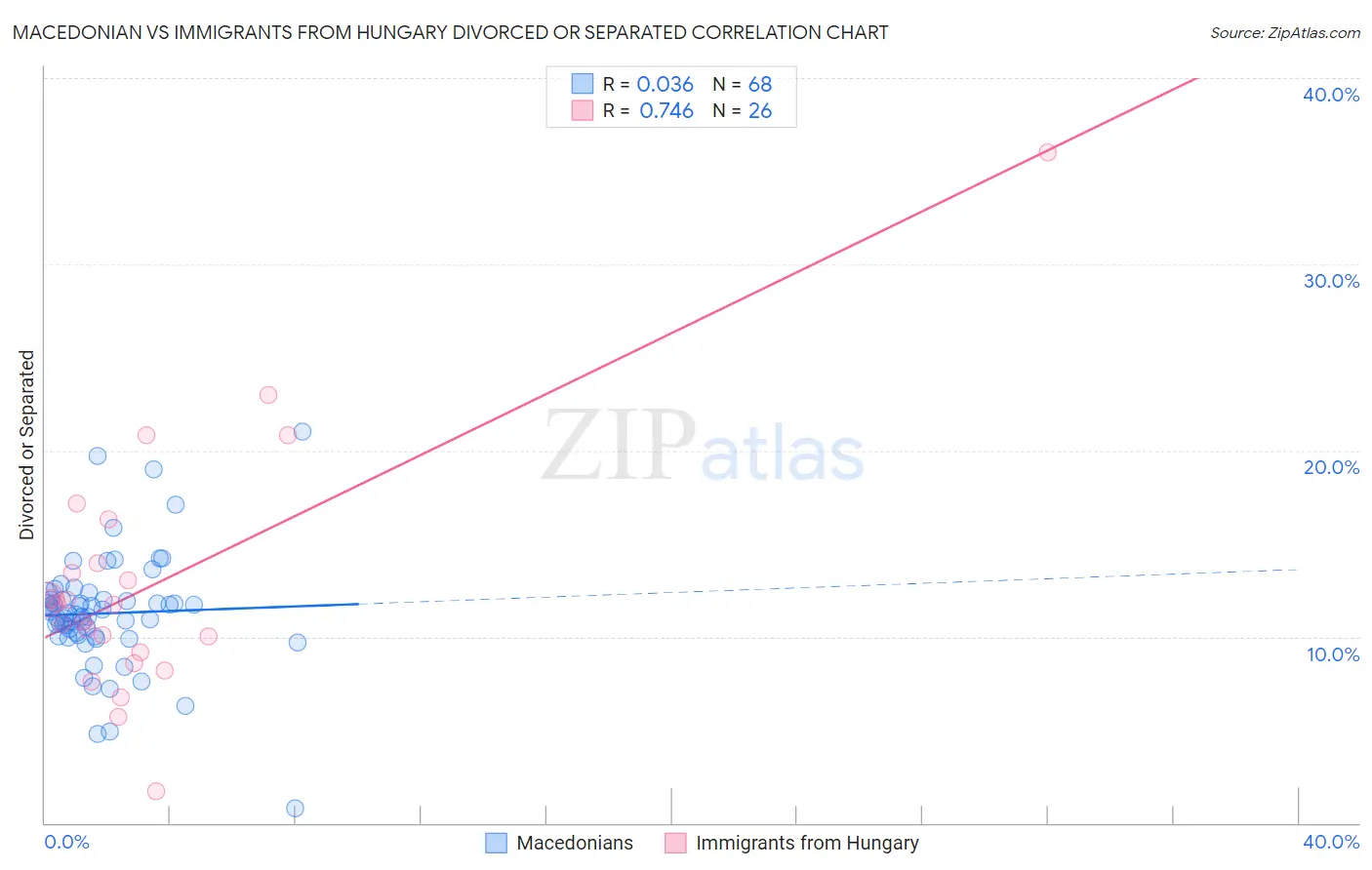 Macedonian vs Immigrants from Hungary Divorced or Separated