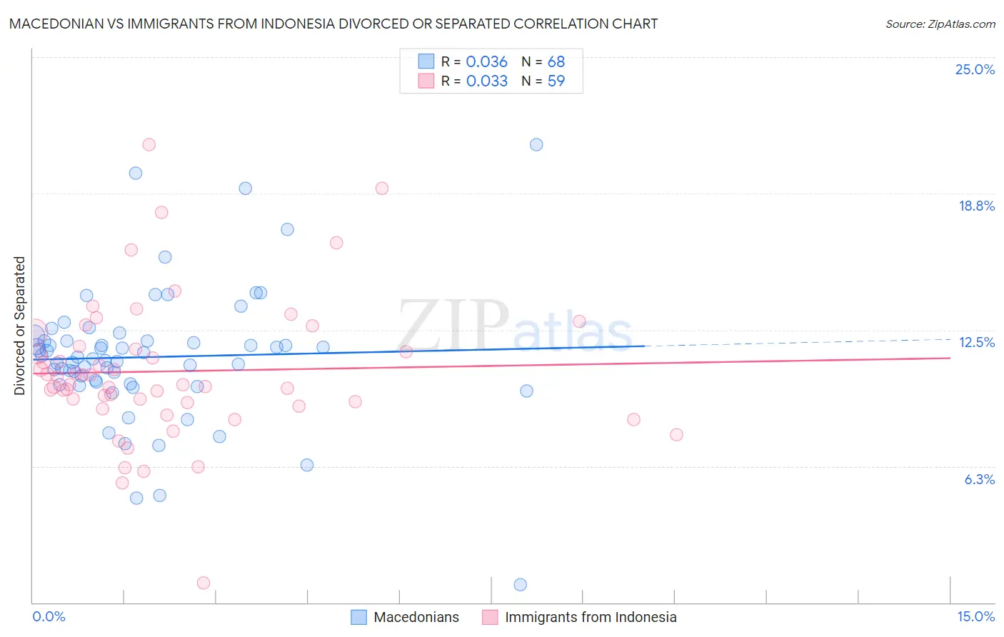 Macedonian vs Immigrants from Indonesia Divorced or Separated