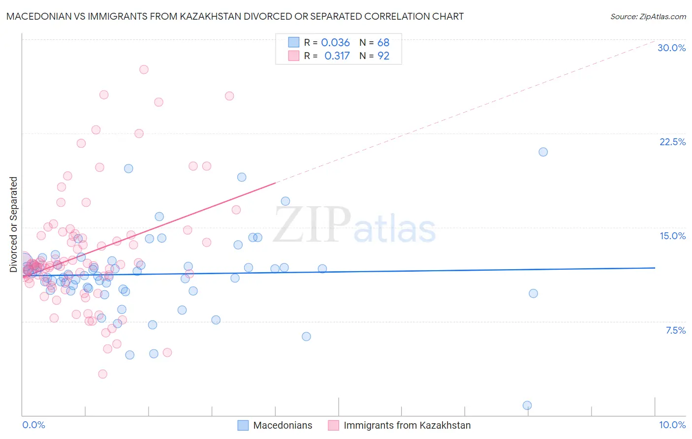 Macedonian vs Immigrants from Kazakhstan Divorced or Separated