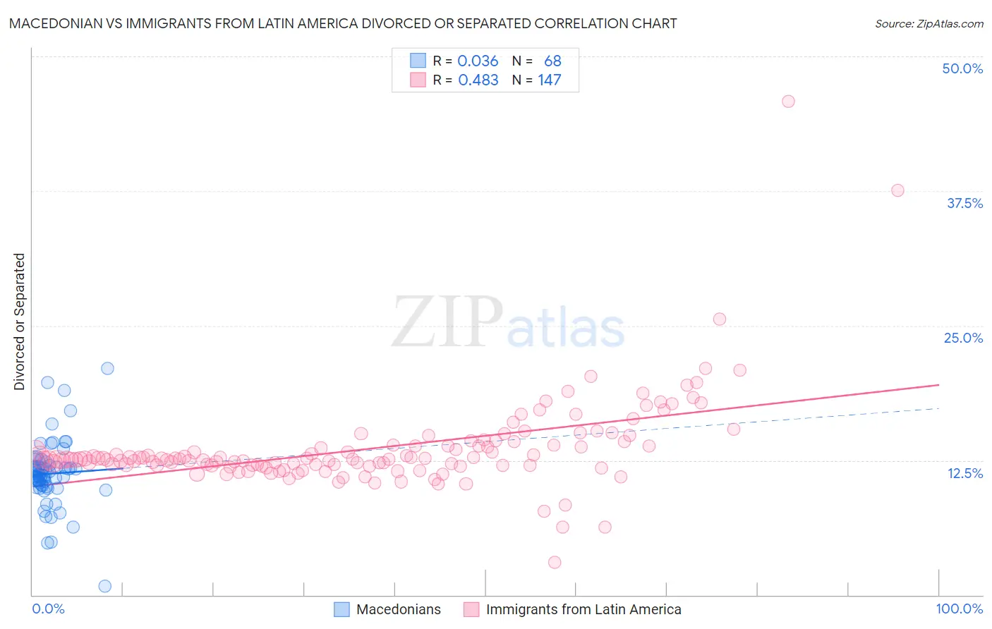 Macedonian vs Immigrants from Latin America Divorced or Separated